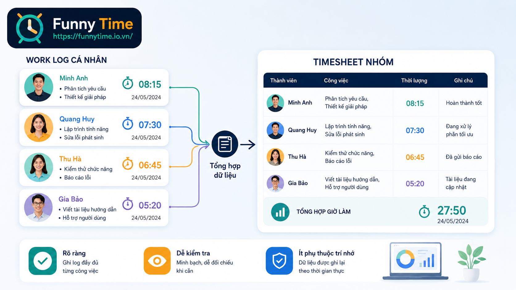 Nhóm nhỏ tổng hợp timesheet từ work log cá nhân của từng thành viên