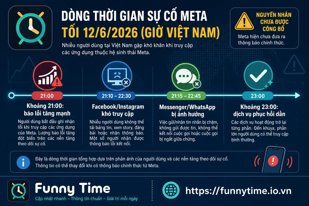 Dòng thời gian sự cố Facebook tối 12 tháng 6 năm 2026