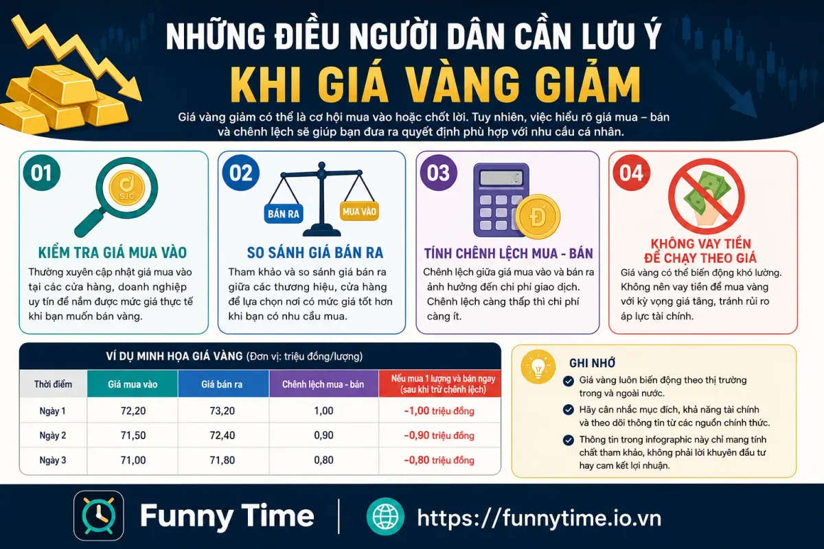 Checklist cần lưu ý khi mua vàng trong giai đoạn giá giảm