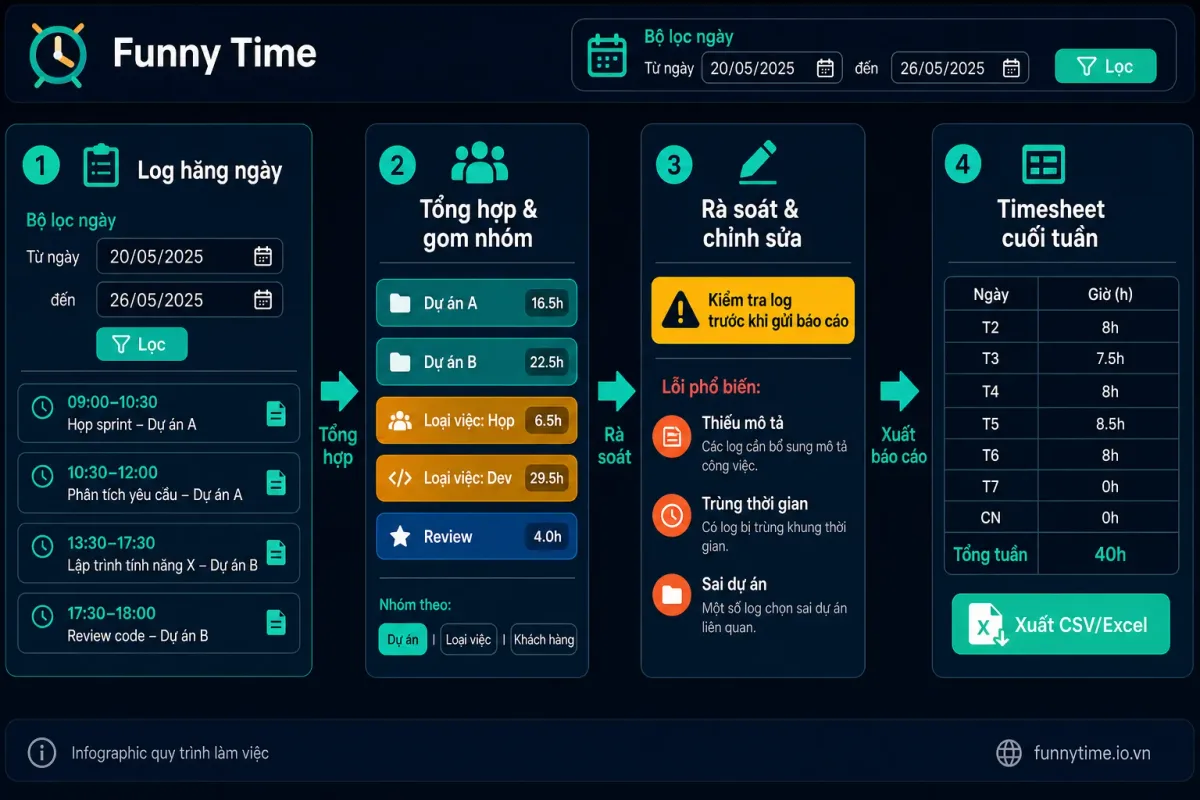 Rà soát timesheet từ log công việc theo nhóm